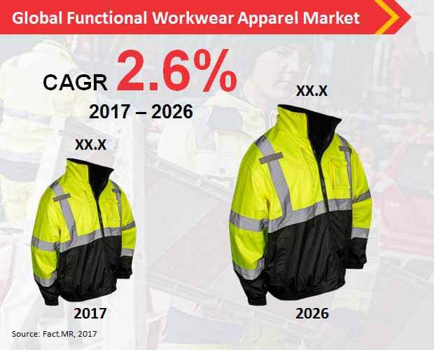 Global Functional Workwear Apparel Market global functional workwear apparel market